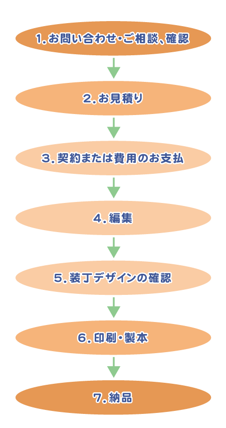 社史を作成する場合